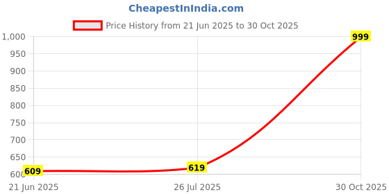 amazon.in SNUGGY Baby Gold Diaper Pants Extra Large 36 Count (Pack of 1) Price History Graph from 21 Jun 2025 to 30 Oct 2025