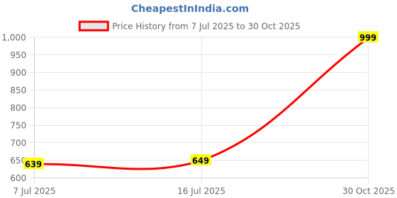 amazon.in SNUGGY Baby Gold Diaper Pants Medium 54 Count Price History Graph from 7 Jul 2025 to 30 Oct 2025