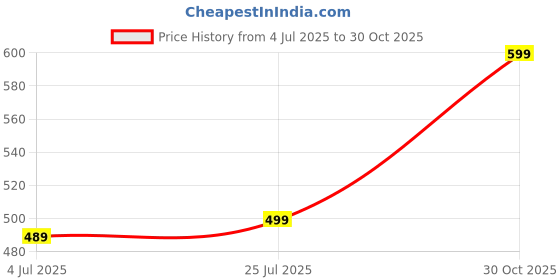 amazon.in SNUGGY Diaper Pant - Newborn 66's pack, 2-5 kgs, Rapid Absorption, Anti - Bacterial Price History Graph from 4 Jul 2025 to 30 Oct 2025