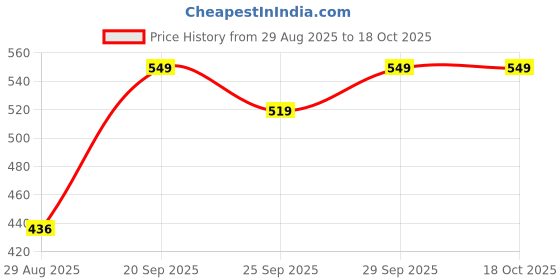 amazon.in Snugkins 100% Cotton Nappy Large Size (6-10Kg) Pack of 3 Price History Graph from 29 Aug 2025 to 17 Oct 2025