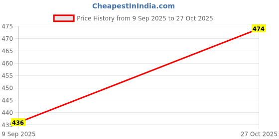 amazon.in Snugkins 100% Cotton Nappy Small Size (0-5Kg) Pack of 3 Price History Graph from 9 Sep 2025 to 27 Oct 2025