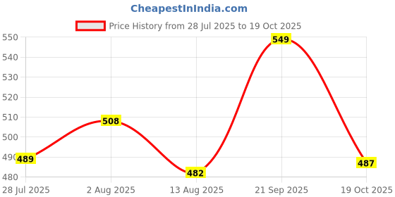 amazon.in SNUGKINS Dry Feel Padded Langot/Nappies for New Born Baby 0-5 Months | 100% Pure Cotton Cloth Nappies | Washable & Reusable (Small, Alpha Pig & Lion - Pack of 3) Price History Graph from 28 Jul 2025 to 19 Oct 2025