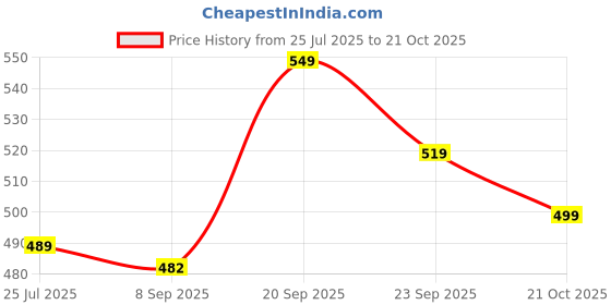 amazon.in SNUGKINS Dry Feel Padded Langot/Nappies for New Born Baby 0-5 Months | 100% Pure Cotton Cloth Nappies | Washable & Reusable (Small, Boat Pig & Lion - Pack of 3) Price History Graph from 25 Jul 2025 to 21 Oct 2025