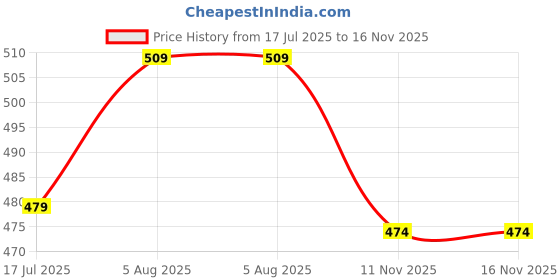 amazon.in SNUGKINS Dry Feel Padded Langot/Nappies for New Born Baby 6-10 Months | 100% Pure Cotton Cloth Nappies | Washable & Reusable (large, Alpha Pig & Lion - Pack of 3) Price History Graph from 17 Jul 2025 to 15 Nov 2025