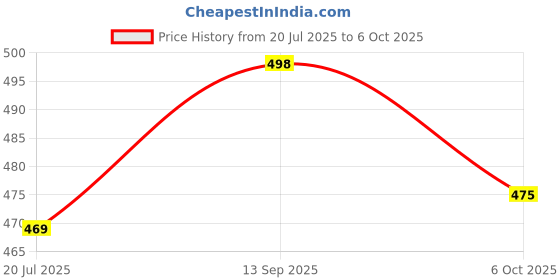 amazon.in SNUGKINS Potty Training Pull-up Pants | Padded Underwears for Babies/Kids/Toddlers. Price History Graph from 20 Jul 2025 to 6 Oct 2025