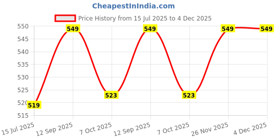 amazon.in SNUGKINS Potty Training Pull-up Pants | Padded Underwears for Babies/Kids/Toddlers. Price History Graph from 15 Jul 2025 to 4 Dec 2025