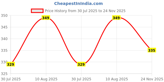 amazon.in SNUGKINS Potty Training Pull-up Pants | Padded Underwears for Babies/Kids/Toddlers. Price History Graph from 30 Jul 2025 to 24 Nov 2025