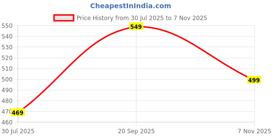 amazon.in SNUGKINS Potty Training Pull-up Pants | Padded Underwears for Babies/Kids/Toddlers. Price History Graph from 30 Jul 2025 to 7 Nov 2025