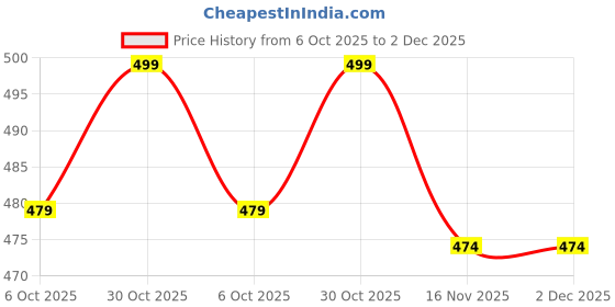 amazon.in SNUGKINS Potty Training Pull-up Pants | Padded Underwears for Babies/Kids/Toddlers. Price History Graph from 6 Oct 2025 to 1 Dec 2025