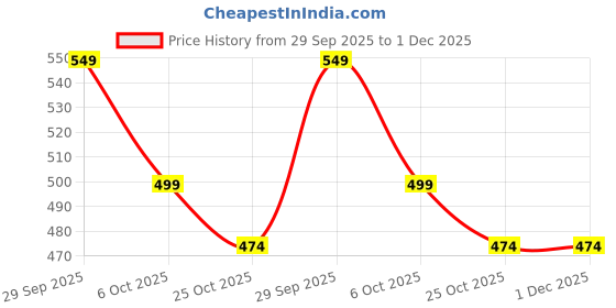 amazon.in SNUGKINS Potty Training Pull-up Pants | Padded Underwears for Babies/Kids/Toddlers. Price History Graph from 29 Sep 2025 to 1 Dec 2025