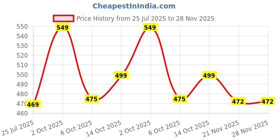 amazon.in SNUGKINS Snug Potty Training Pull-up Pants for Babies/Toddlers/Kids | 100% Pure Cotton | Washable & Reusable | (Fits 9 Months to 6 Years) | Pack of 2, 3 & 4. Price History Graph from 25 Jul 2025 to 28 Nov 2025