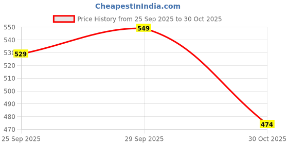 amazon.in SNUGKINS - Snug Potty Training Pull-up Pants for Babies/Toddlers/Kids. Reusable Potty Training Padded Underwear Price History Graph from 25 Sep 2025 to 30 Oct 2025