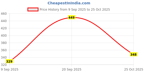 amazon.in SNUGKINS Snug Potty Training Pull-up Pants | Washable & Reusable | Fits 9 Months to 6 Years | Pack of 2, 3 & 4. (in, Age, 5 Years, 6 Years, Regular, Pack of 1- Evil) Price History Graph from 9 Sep 2025 to 25 Oct 2025
