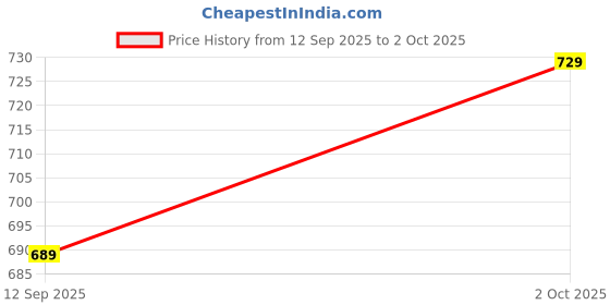 amazon.in SNUGKINS Snug Potty Training Pull-up Pants | Washable & Reusable | Fits 9 Months to 6 Years | Pack of 2, 3 & 4. (in, Age, 9 Months, 12 Months, Pack of 3 - Evil Eye, Melon & Whale) Price History Graph from 12 Sep 2025 to 2 Oct 2025
