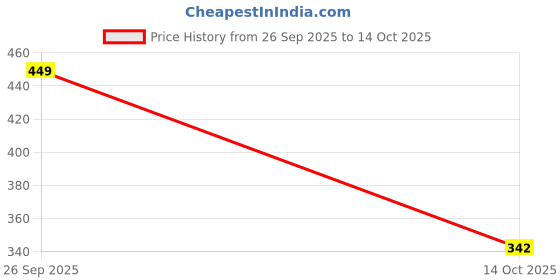amazon.in SNUGKINS Snug Potty Training Pull-up Pants | Washable & Reusable | Fits 9 Months to 6 Years | Pack of 2. (in, Age, 6 Years - 7 Years, Pack of 1- Melon) Price History Graph from 26 Sep 2025 to 14 Oct 2025