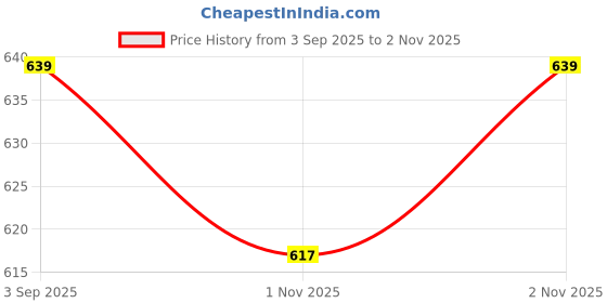 amazon.in yoho Snugly Ethnic Orthopedic Slippers for Men | Diabetic Blood Circulation | Toe Ring Slip-On | Stylish Lightweight Flip Flops with Footpharma Footbed | Anti-Skid Chappals for Everyday yoho Price History Graph from 3 Sep 2025 to 2 Nov 2025