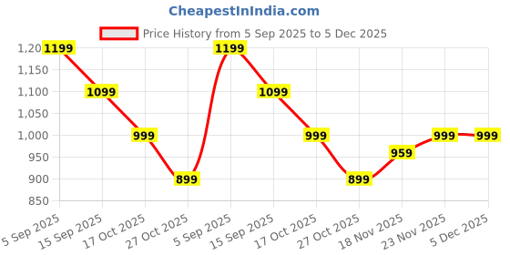 amazon.in Snugs Carrier for Baby, Baby Sling Carrier,Baby Crrier Specially Designed for Newborns Aged 3 to 36 Months, Infants and Toddlers Price History Graph from 5 Sep 2025 to 5 Dec 2025