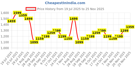 amazon.in Snugs Carrier for Baby, Toddler Carrier, Baby Sling Carrier, Baby Sling Carrier 0 to 2 Years, Black, for Daily Outings, Travel, Hands-Free Parenting, Feeding Support Price History Graph from 19 Jul 2025 to 25 Nov 2025