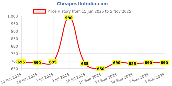 amazon.in SNUNGPHIR Badri'S Brass Heavy Double Support (Concealed) For Curtain Rod - Pack Of 2 Pieces Price History Graph from 15 Jun 2025 to 5 Nov 2025