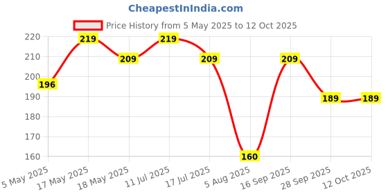 amazon.in SNUNGPHIR Pets Like Polyester Collar For Dog, Red (25Mm),Pack Of 1 Price History Graph from 5 May 2025 to 12 Oct 2025
