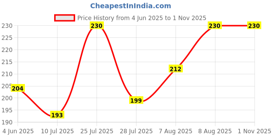 amazon.in SNUTZY - Cranberry Health , Heart Healthy, Omega-3 Deluxe - A premium 10 superfoods – walnuts, cashews, almonds, cranberries, pumpkin seeds, sunflower seed, black raisins & golden raisins Premium, Brazil Nuts, Pecans, Trail Mix, Dry Fruit Mix, Mixed Nuts, Mixed dry fruits, Nut and seed, Combo Pack, Health Trail mix (34 g X 3 Packs) Price History Graph from 4 Jun 2025 to 1 Nov 2025