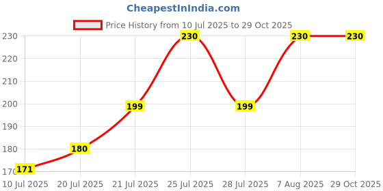 amazon.in SNUTZY- Cranberry Health Mix A premium mix of 8 superfoods – walnuts, cashews, almonds, cranberries, pumpkin seeds, sunflower seed, black raisins & golden raisins Premium Trail Mix, Dry Fruit Mix, Mixed Nuts, Mixed dry fruits, Nuts and seeds, Combo Pack, Healthy Trail mix (34g X 3 Packs) Price History Graph from 10 Jul 2025 to 29 Oct 2025