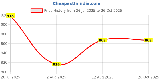 amazon.in SNUTZY- Cranberry Health Mix - A premium mix of 8 superfoods – walnuts, cashews, almonds, cranberries, pumpkin seeds, sunflower seeds, black raisins and golden raisins, Premium Trail Mix, Dry Fruit Mix, Mixed Nuts, Mixed dry fruits, Combo Pack, Healthy Trail mix (34 grams x 12 Packs) Price History Graph from 26 Jul 2025 to 26 Oct 2025