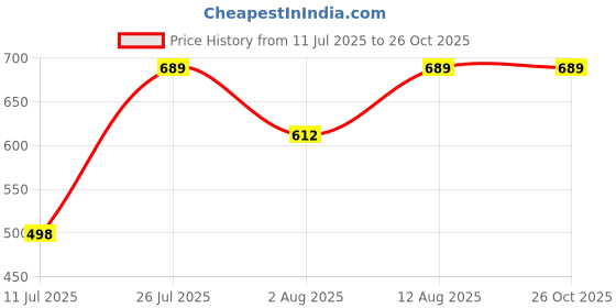 amazon.in SNUTZY- Cranberry Health Mix, a premium mix of 8 superfoods – walnuts, cashews, almonds, cranberries, pumpkin seeds, sunflower seeds, black raisins and golden raisins, Premium Trail Mix, Dry Fruit Mix, Mixed Nuts, Mixed dry fruits, Combo Pack, Healthy Trail mix, (34 grams x 9 Packs) Price History Graph from 11 Jul 2025 to 26 Oct 2025