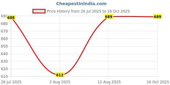 amazon.in Snutzy Heart Healthy Mix, Cranberries, Walnuts, Almonds, Pumpkin Seeds and Brazil Nut, 34g, Pack of 9 Price History Graph from 26 Jul 2025 to 16 Oct 2025