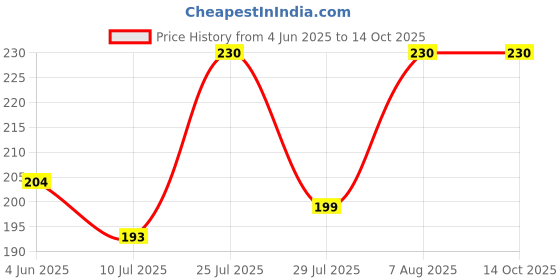 amazon.in SNUTZY - Omega-3 Deluxe Mix - A premium mix of 5 superfoods – walnuts, almonds, cranberries, pumpkin seeds, Pecans, Trail Mix, Dry Fruit Mix, Mixed Nuts, Mixed dry fruits, Nuts and seeds, Combo Pack, Health Trail mix (34g X 3 Packs) Price History Graph from 4 Jun 2025 to 13 Oct 2025