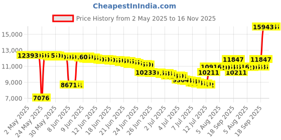 amazon.in So Danca Slip On Leather Jazz Shoes so danca Price History Graph from 2 May 2025 to 15 Nov 2025