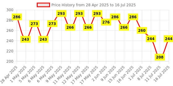 amazon.in So Good Plant Based Almond Barista Edition Beverage 1 L | Lactose Free | Gluten Free | No Preservatives | Zero Cholesterol | Dairy Free| Rich Creamy Frothy for that perfect cup of Coffee/Tea/Smoothies so good Price History Graph from 28 Apr 2025 to 11 Jul 2025