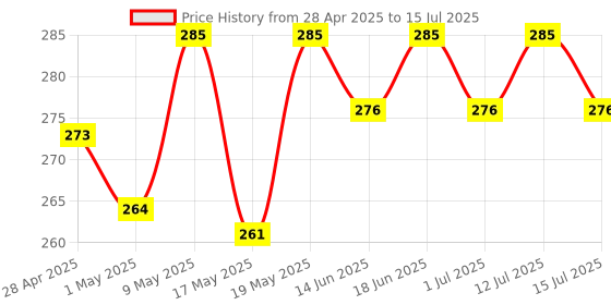 amazon.in So Good Plant Based Almond Beverage Vanilla 1 L | Vanilla | Lactose Free | Gluten Free | No Preservatives | Zero Cholesterol | Dairy Free| Source of Calcium & Vitamins so good Price History Graph from 28 Apr 2025 to 15 Jul 2025