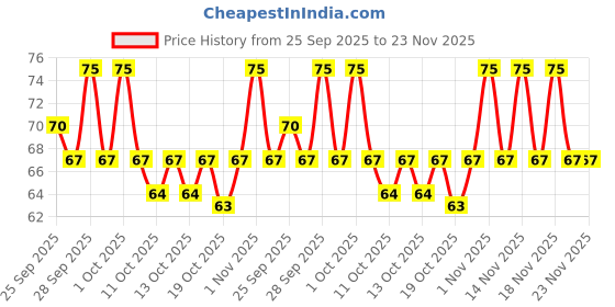 amazon.in So Good Plant Based Almond Beverage Vanilla 200 ml | | Lactose Free | Gluten Free | No Preservatives | Zero Cholesterol | Dairy Free| Source of Calcium & Vitamins so good Price History Graph from 25 Sep 2025 to 22 Nov 2025