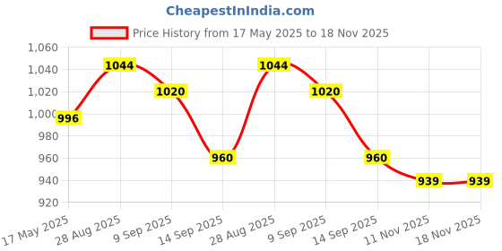 amazon.in So Good Plant Based Almond Beverage Vanilla 4 L (4 x 1000 ml) | Lactose Free | Gluten Free | No Added Preservatives | Zero Cholesterol| Dairy Free Price History Graph from 17 May 2025 to 18 Nov 2025
