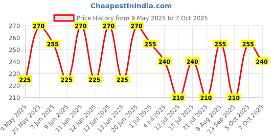 amazon.in So Good Plant Based Oat Beverage Caramel Flavour 1 L | Lactose Free | Gluten Free | No Preservatives | Zero Cholesterol | Dairy Free| Source of Calcium & Vitamins so good Price History Graph from 9 May 2025 to 7 Oct 2025