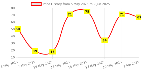 amazon.in So Good Plant Based Oat Beverage Caramel Flavour 200 mL | Lactose Free | Gluten Free | No Preservatives | Zero Cholesterol | Dairy Free| Source of Calcium & Vitamins Price History Graph from 5 May 2025 to 9 Jun 2025