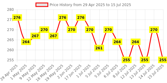 amazon.in So Good Plant Based Oat Beverage Unsweetened 1 L | Lactose Free | No Added Sugar |Gluten Free | No Preservatives | Zero Cholesterol | Dairy Free| Source of Calcium & Vitamins so good Price History Graph from 29 Apr 2025 to 15 Jul 2025