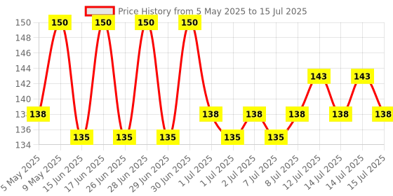 amazon.in So Good Plant Based Soy Beverage Protein+ 1 L | Plant Protein | Lactose Free | Gluten Free | No Preservatives | Zero Cholesterol | Dairy Free |NON GMO Soybean | Source of Calcium & Vitamins so good Price History Graph from 5 May 2025 to 15 Jul 2025
