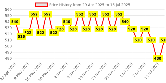 amazon.in So Good Plant Based Soy Beverage Protein+ 4 L (4 x 1000 ml) | Plant Protein | Lactose Free | Gluten Free | No Preservatives | Zero Cholesterol | Dairy Free |NON GMO Soybean | Source of Calcium & Vitamins so good Price History Graph from 29 Apr 2025 to 16 Jul 2025
