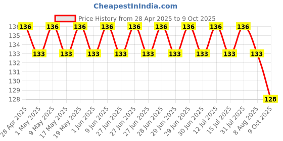 amazon.in So Good Plant Based Soy Beverage Unsweetened 1 L | Lactose Free | No Added Sugar | Gluten Free | No Preservatives | Zero Cholesterol | Dairy Free |NON GMO Soybean Price History Graph from 28 Apr 2025 to 9 Oct 2025