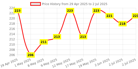 amazon.in So Good Soy Beverage Unsweetened 1.2L (6 x 200ml) so good Price History Graph from 29 Apr 2025 to 2 Jul 2025