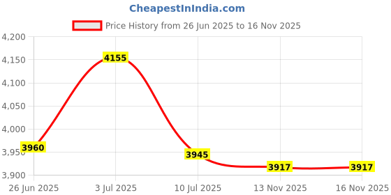 amazon.in So Phresh Fire Hydrant Earth-Conscious 38% USDA Certified Biobased Content Dog Waste Bag Dispenser Count of 15 Price History Graph from 26 Jun 2025 to 15 Nov 2025