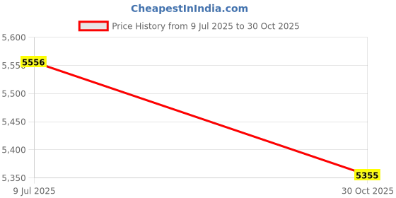 amazon.in So Slime Premade Tie-Dye Slime Kit Washing Machine Kit Price History Graph from 9 Jul 2025 to 30 Oct 2025