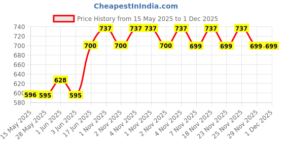 amazon.in So Sweet Erythritol Sugar-Free Natural Sweetener - 1kg, Zero Calorie, Zero Carb, Diabetic Friendly, Ideal for Keto and Low-Carb Diets, Perfect for Baking, Cooking, and Sweetening Beverages so sweet Price History Graph from 15 May 2025 to 29 Nov 2025