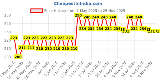 amazon.in So Sweet Erythritol Sugar-Free Natural Sweetener - 250gm, Zero Calorie, Zero Carb, Non-GMO, Ideal for Low-Carb and Diabetic Diets, Perfect for Cooking, Baking, and Sweetening Beverages so sweet Price History Graph from 1 May 2025 to 24 Nov 2025
