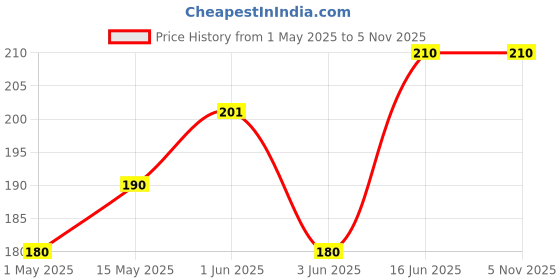 amazon.in So Sweet Stevia Lemon Instant Drink Mix Sugar Free | Zero Calories| Enrich with Vitamin C | 12 Sachets Price History Graph from 1 May 2025 to 4 Nov 2025