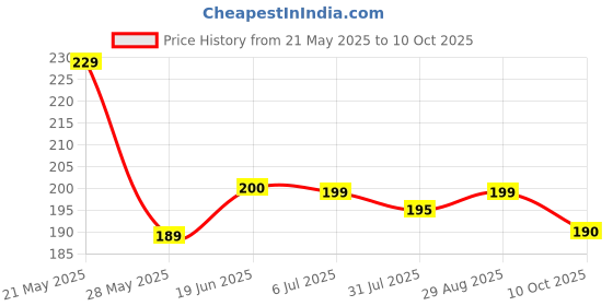 amazon.in So Sweet Stevia Liquid – Pack of 2, 800 Drops, 100% Natural Sweetener for Weight Management, Sugar-Free, Zero Calorie, Diabetic & Keto Friendly, Convenient for Beverages & Baking Price History Graph from 21 May 2025 to 10 Oct 2025