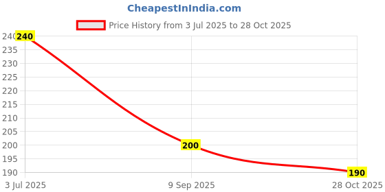 amazon.in So Sweet Stevia Sachets - Sugar-Free, Natural Low-Calorie Sweetener, 100 Sachets, Ideal for Coffee, Tea, and Cooking, Diabetic & Keto Friendly, Zero Calories, Convenient for Everyday Use Price History Graph from 3 Jul 2025 to 28 Oct 2025