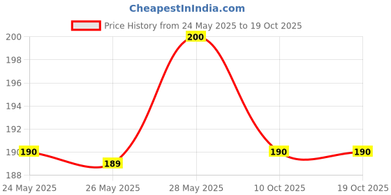 amazon.in So Sweet Stevia Sachets - Sugar-Free Natural Zero Calorie Sweetener, 100 Sachets (200 Servings), Perfect for Sweetening Drinks, Baking, Coffee, and Tea, Keto & Diabetic Friendly, Convenient for On-the-Go Price History Graph from 24 May 2025 to 18 Oct 2025
